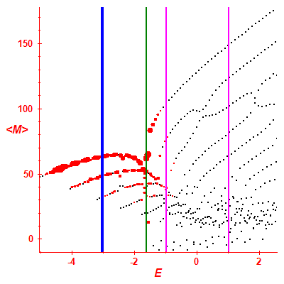 Peres lattice <M>